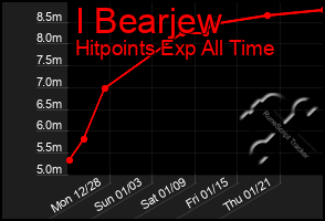 Total Graph of I Bearjew