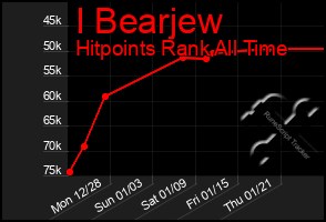 Total Graph of I Bearjew