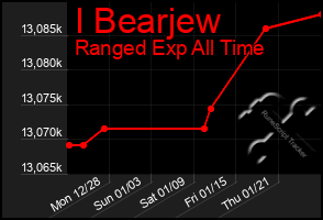 Total Graph of I Bearjew