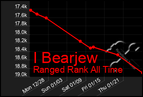 Total Graph of I Bearjew