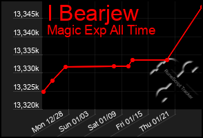 Total Graph of I Bearjew