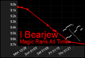 Total Graph of I Bearjew