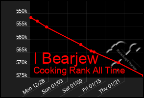 Total Graph of I Bearjew