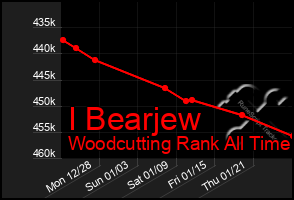 Total Graph of I Bearjew