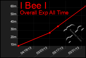 Total Graph of I Bee I