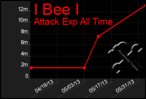 Total Graph of I Bee I