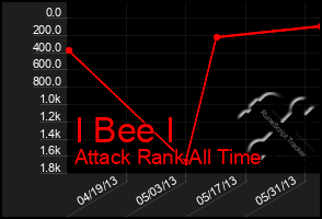 Total Graph of I Bee I