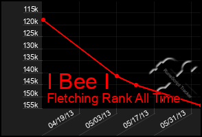 Total Graph of I Bee I