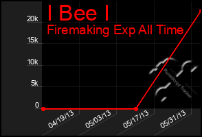 Total Graph of I Bee I