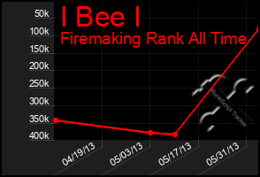 Total Graph of I Bee I