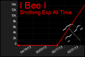 Total Graph of I Bee I