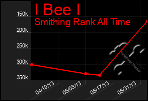 Total Graph of I Bee I