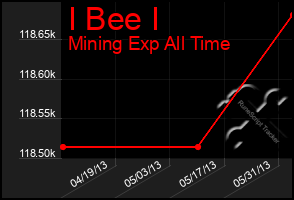 Total Graph of I Bee I