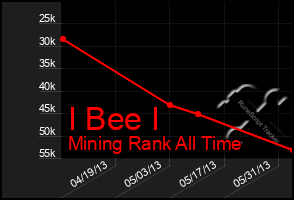 Total Graph of I Bee I