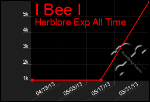 Total Graph of I Bee I