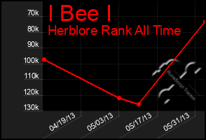 Total Graph of I Bee I