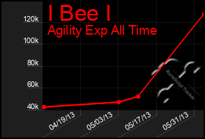 Total Graph of I Bee I