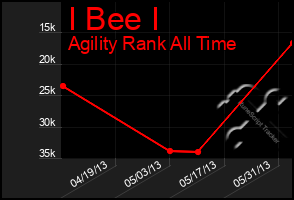 Total Graph of I Bee I