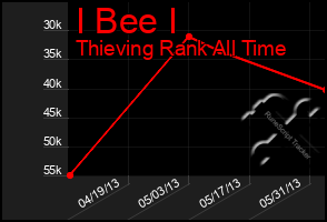 Total Graph of I Bee I