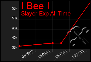 Total Graph of I Bee I