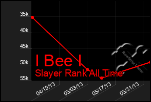 Total Graph of I Bee I