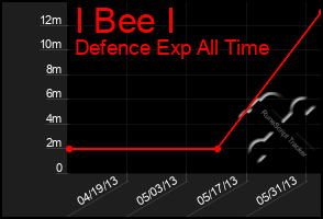 Total Graph of I Bee I