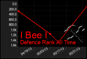 Total Graph of I Bee I