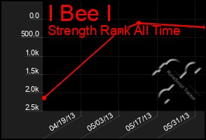 Total Graph of I Bee I