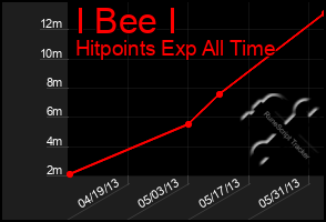 Total Graph of I Bee I