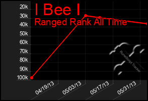 Total Graph of I Bee I