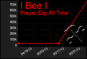 Total Graph of I Bee I