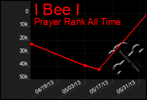 Total Graph of I Bee I