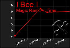 Total Graph of I Bee I