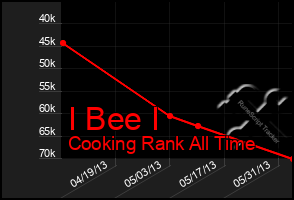 Total Graph of I Bee I