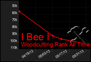 Total Graph of I Bee I