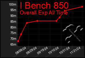 Total Graph of I Bench 850