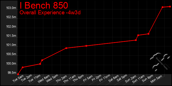 Last 31 Days Graph of I Bench 850