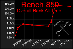 Total Graph of I Bench 850