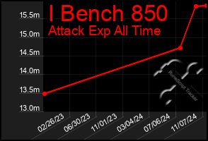 Total Graph of I Bench 850