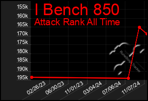 Total Graph of I Bench 850