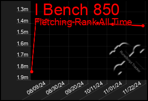 Total Graph of I Bench 850