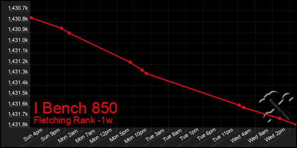 Last 7 Days Graph of I Bench 850