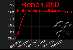 Total Graph of I Bench 850