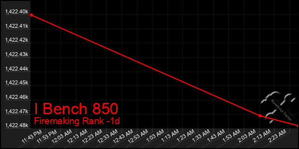 Last 24 Hours Graph of I Bench 850