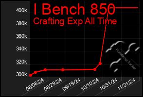 Total Graph of I Bench 850