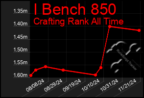 Total Graph of I Bench 850