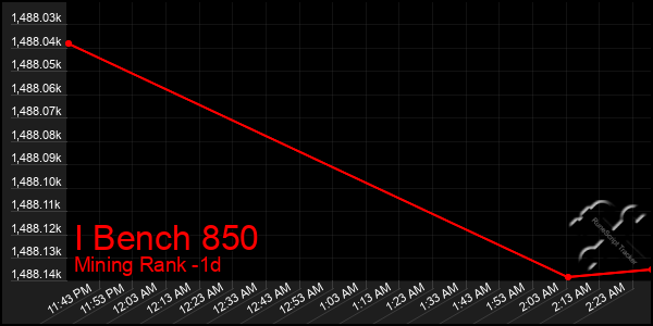 Last 24 Hours Graph of I Bench 850