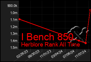 Total Graph of I Bench 850