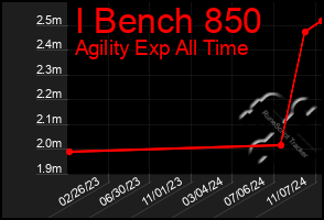 Total Graph of I Bench 850