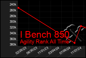 Total Graph of I Bench 850